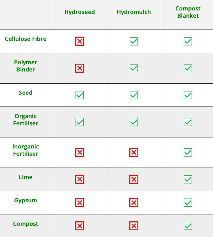 application ingredients comparison table